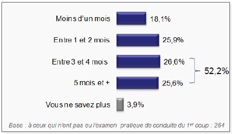 Tous les bénéfices de la conduite accompagnée (AAC)